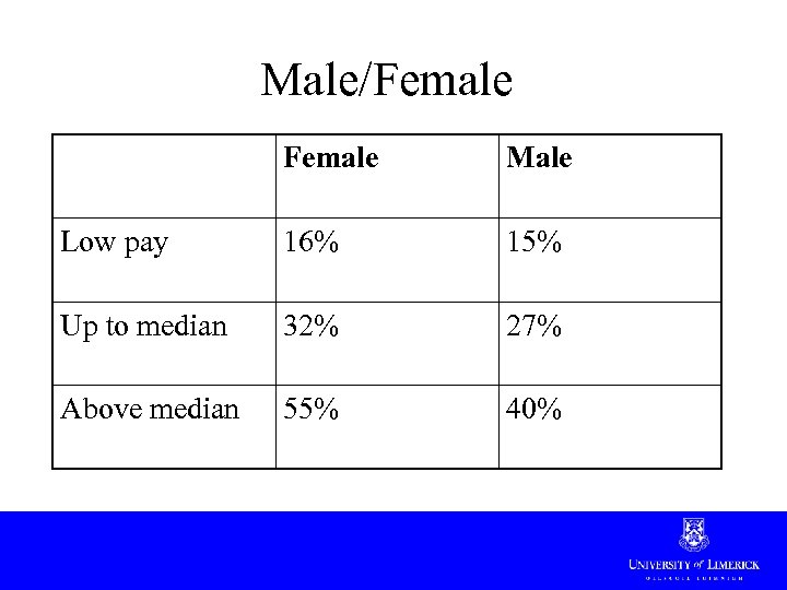 Male/Female Male Low pay 16% 15% Up to median 32% 27% Above median 55%