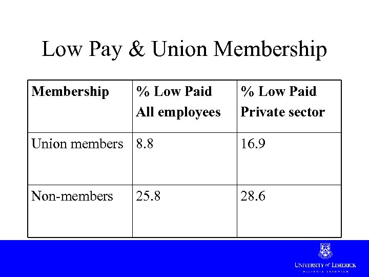 Low Pay & Union Membership % Low Paid All employees % Low Paid Private