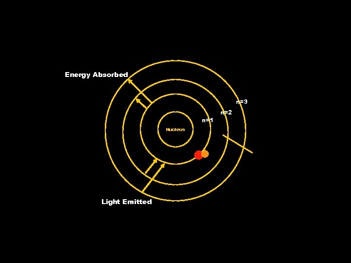 Energy Absorbed n=3 n=1 Nucleus Light Emitted n=2 