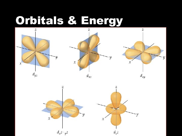 Orbitals & Energy 