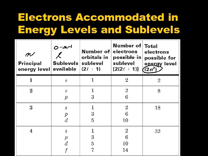 Electrons Accommodated in Energy Levels and Sublevels 