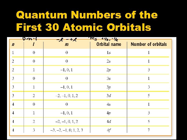 Quantum Numbers of the First 30 Atomic Orbitals 