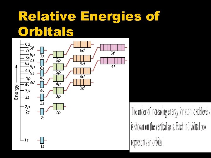 Relative Energies of Orbitals 