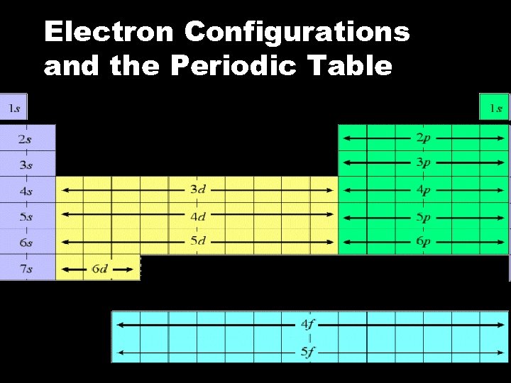 Electron Configurations and the Periodic Table 