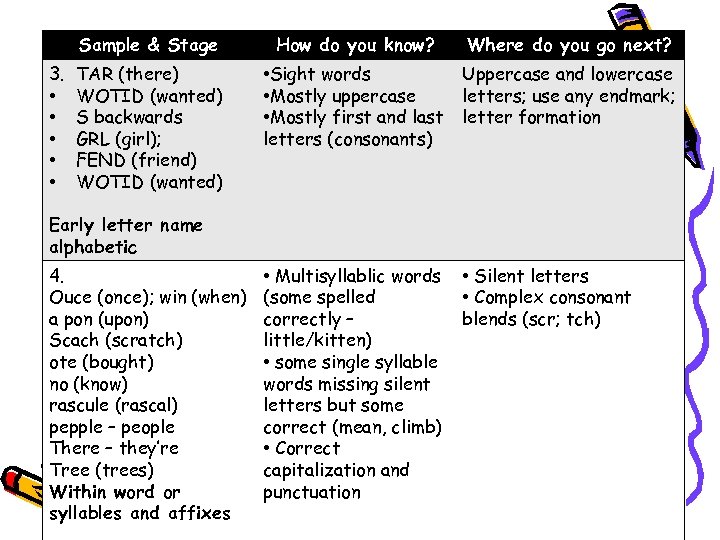 Sample & Stage 3. • • • How do you know? Where do you
