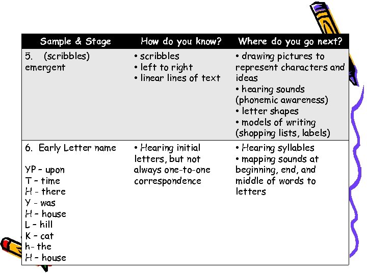 Sample & Stage How do you know? Where do you go next? 5. (scribbles)
