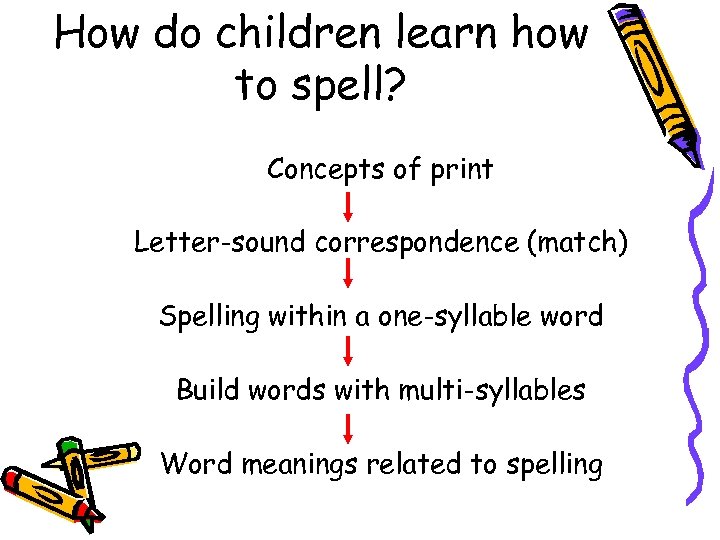How do children learn how to spell? Concepts of print Letter-sound correspondence (match) Spelling