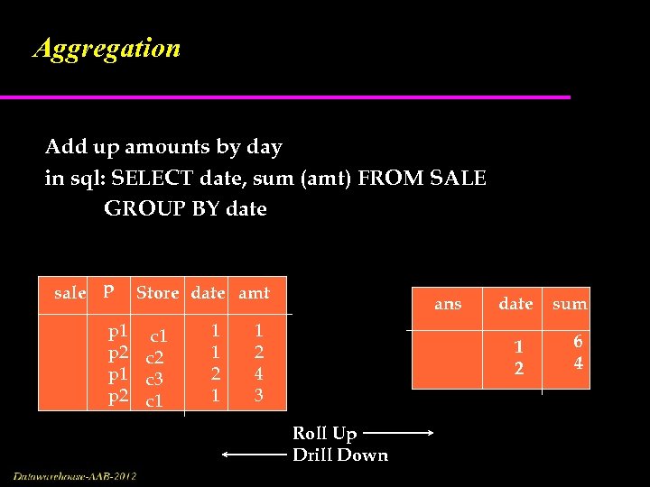 Aggregation Add up amounts by day in sql: SELECT date, sum (amt) FROM SALE