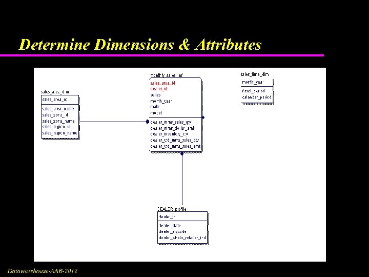 Determine Dimensions & Attributes 
