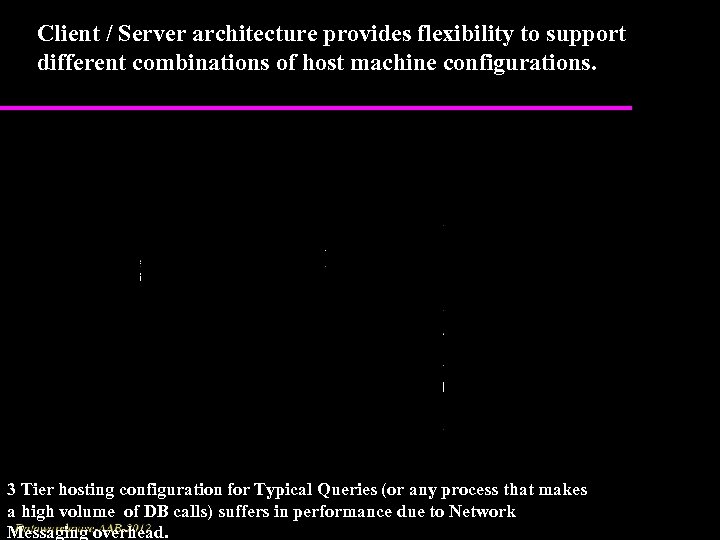 Client / Server architecture provides flexibility to support different combinations of host machine configurations.