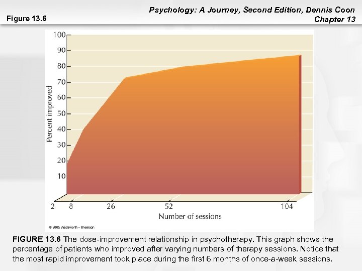 Figure 13. 6 Psychology: A Journey, Second Edition, Dennis Coon Chapter 13 FIGURE 13.