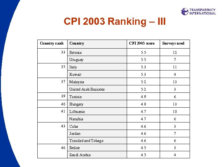 CPI 2003 Ranking – III Country rank 33 Country CPI 2003 score Surveys used