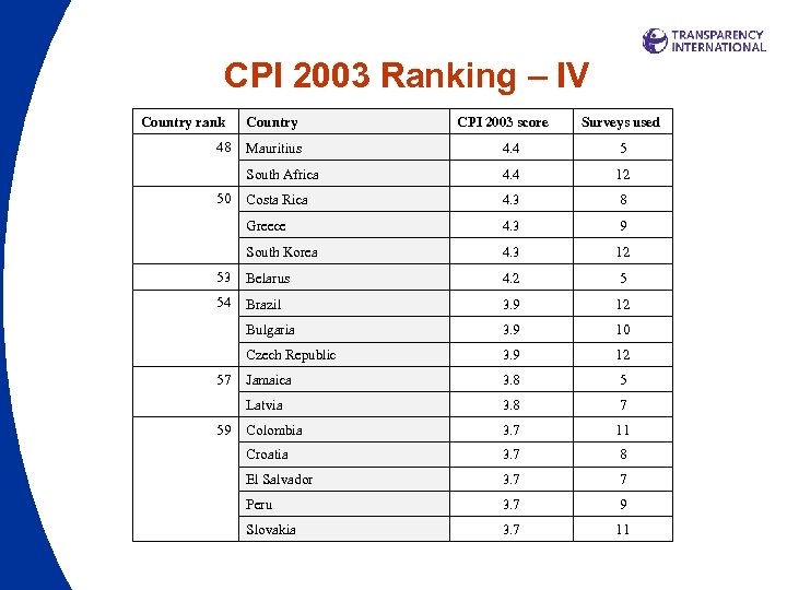 CPI 2003 Ranking – IV Country rank 48 Country CPI 2003 score Surveys used