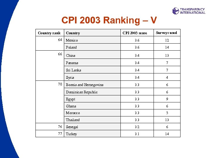 CPI 2003 Ranking – V Country rank 64 Country CPI 2003 score Surveys used