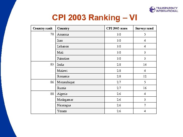 CPI 2003 Ranking – VI Country rank 78 Country CPI 2003 score Surveys used