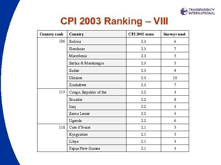 CPI 2003 Ranking – VIII Country rank 106 Country CPI 2003 score Surveys used