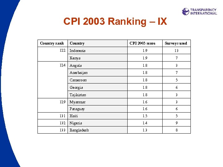 CPI 2003 Ranking – IX Country rank 122 Country CPI 2003 score Surveys used