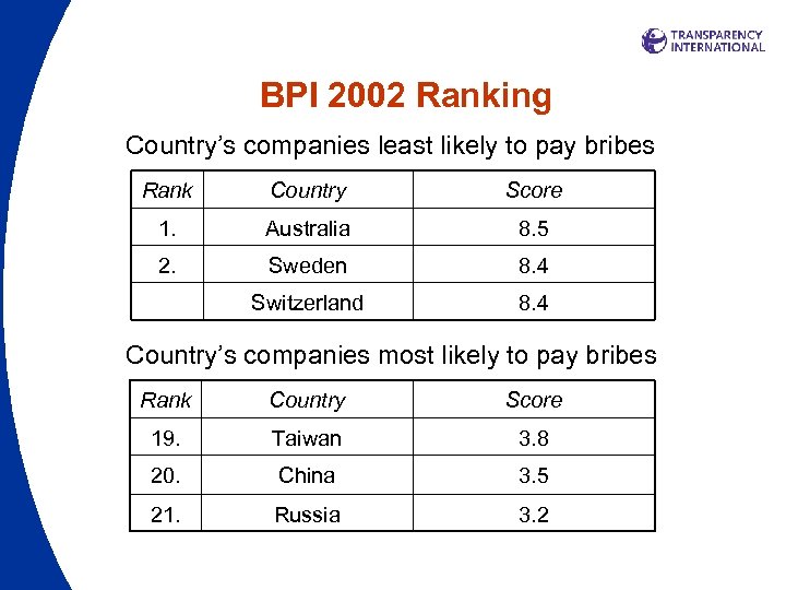 BPI 2002 Ranking Country’s companies least likely to pay bribes Rank Country Score 1.