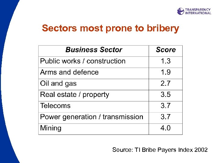 Sectors most prone to bribery Source: TI Bribe Payers Index 2002 