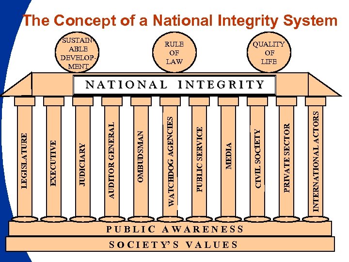 The Concept of a National Integrity System SUSTAINABLE DEVELOPMENT RULE OF LAW QUALITY OF