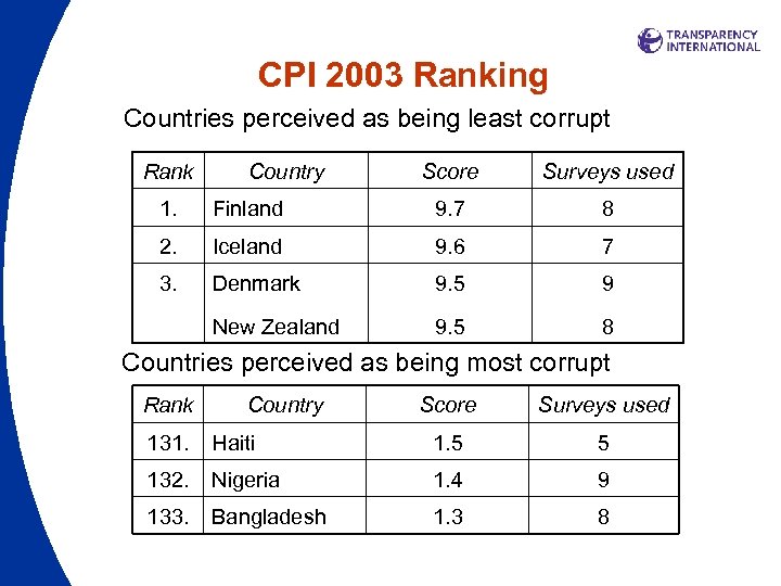 CPI 2003 Ranking Countries perceived as being least corrupt Rank Country Score Surveys used