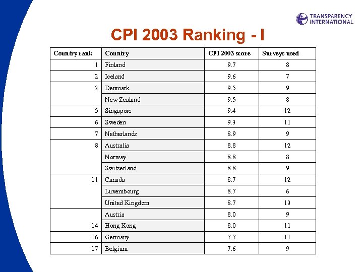 CPI 2003 Ranking - I Country rank Country CPI 2003 score Surveys used 1