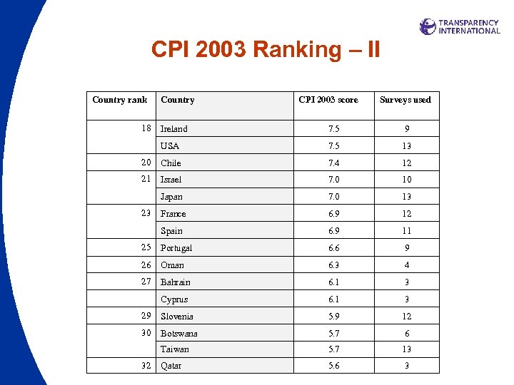 CPI 2003 Ranking – II Country rank 18 Country CPI 2003 score Surveys used