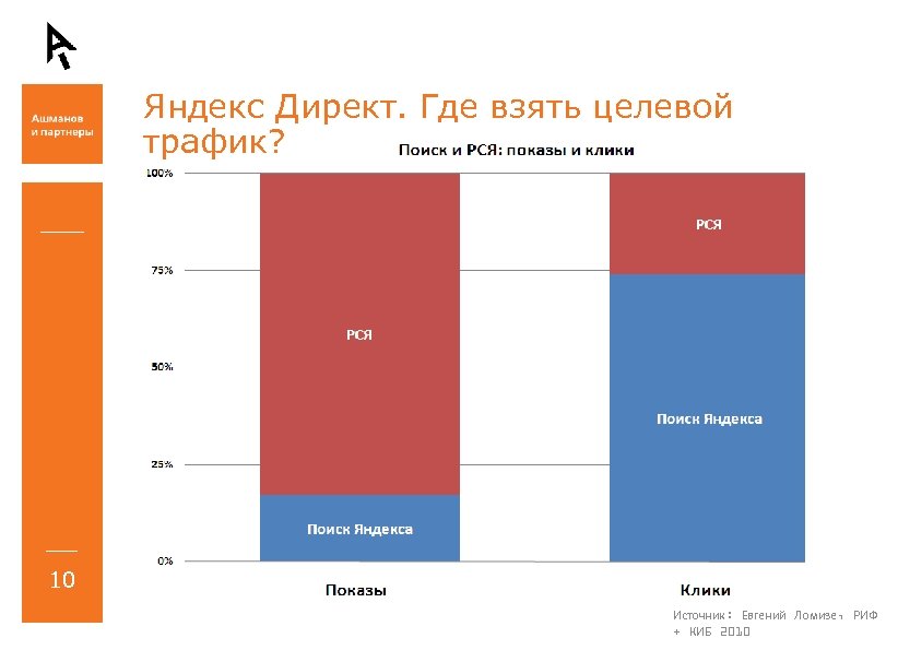Яндекс Директ. Где взять целевой трафик? 10 Источник: Евгений Ломизе, РИФ + КИБ 2010