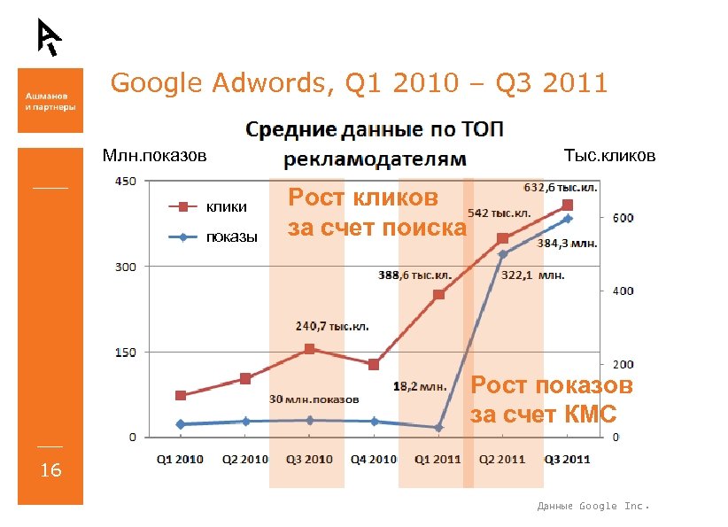 Google Adwords, Q 1 2010 – Q 3 2011 Млн. показови партнеры, сентябрь-октябрь 2011