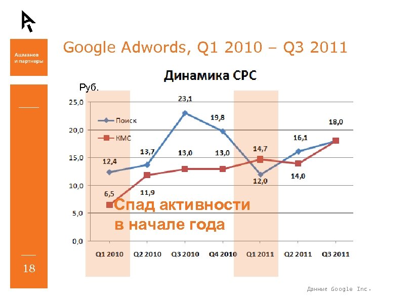 Google Adwords, Q 1 2010 – Q 3 2011 Руб. Спад активности в начале