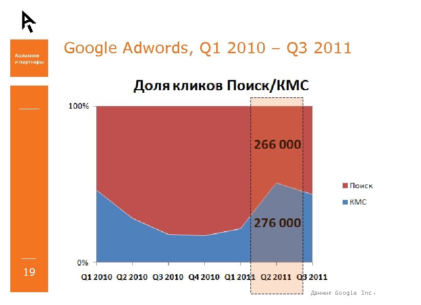 Google Adwords, Q 1 2010 – Q 3 2011 19 Данные Google Inc. 