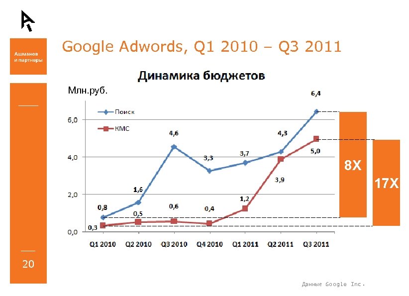 Google Adwords, Q 1 2010 – Q 3 2011 Млн. руб. 8 Х 17