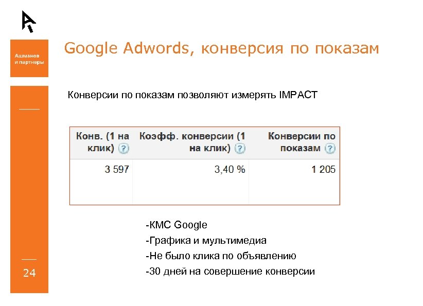 Google Adwords, конверсия по показам Конверсии по показам позволяют измерять IMPACT -КМС Google -Графика