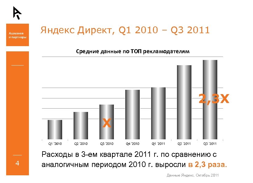 Яндекс Директ, Q 1 2010 – Q 3 2011 Средние данные по ТОП рекламодателям