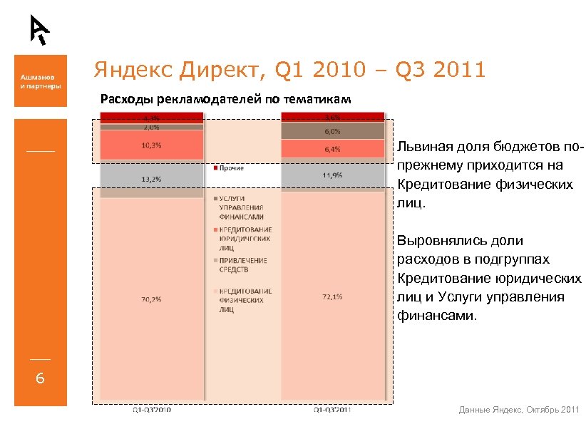 Яндекс Директ, Q 1 2010 – Q 3 2011 Расходы рекламодателей по тематикам Львиная