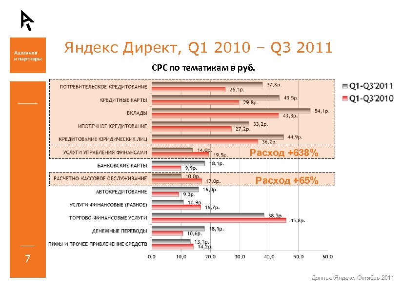 Яндекс Директ, Q 1 2010 – Q 3 2011 CPC по тематикам в руб.