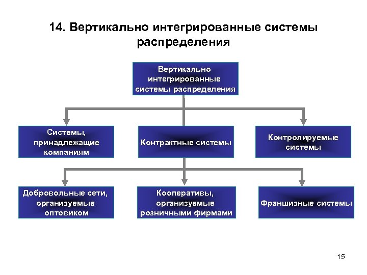 Функции интегрированной системы. Вертикально-интегрированная структура это. Вертикально интегрированная компания. Вертикально интегрированная компания структура. Вертикальная интеграция схема.