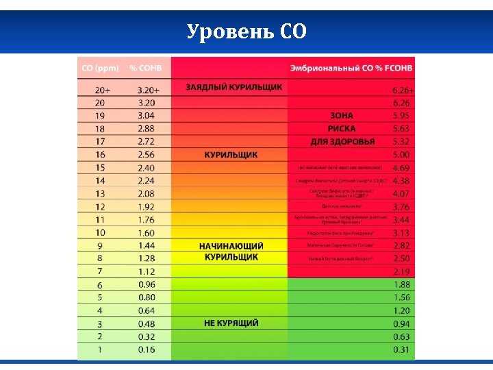 Уровень CO 