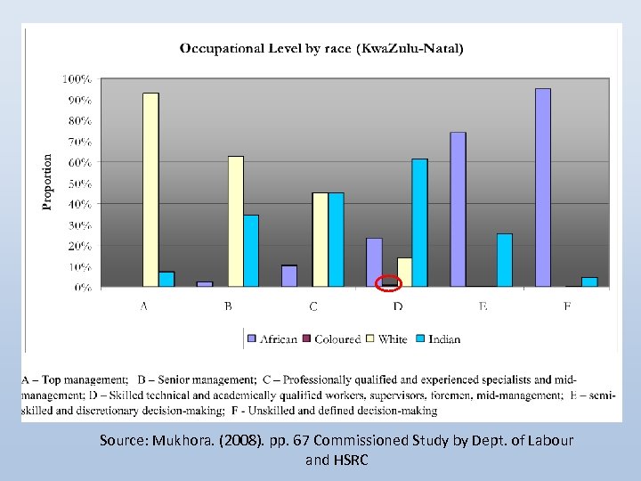 Source: Mukhora. (2008). pp. 67 Commissioned Study by Dept. of Labour and HSRC 