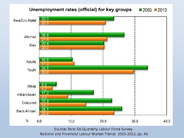 Source: Stats SA Quarterly Labour Force Survey National and Provincial Labour Market Trends 2003