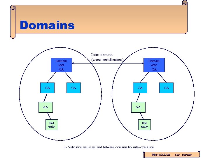 Domains Inter-domain (cross-certification) Domain root CA CA AA CA Domain root CA CA CA