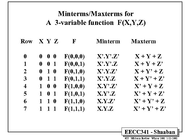 Minterms/Maxterms for A 3 -variable function F(X, Y, Z) Row 0 1 2 3