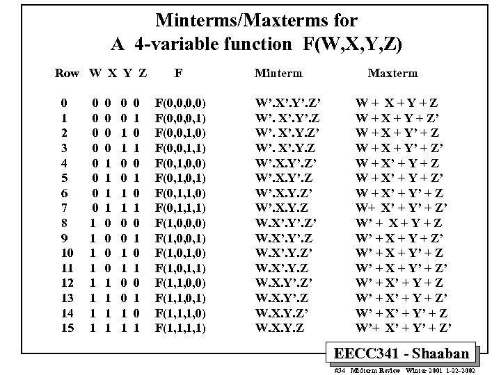 Minterms/Maxterms for A 4 -variable function F(W, X, Y, Z) Row W X Y