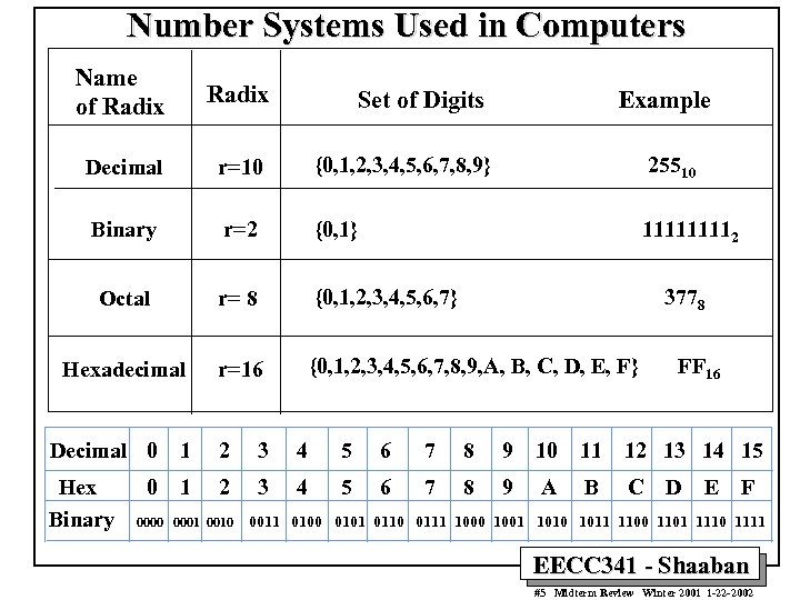 Number Systems Used in Computers Name of Radix Decimal r=10 {0, 1, 2, 3,