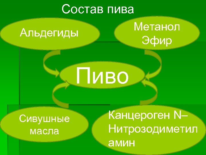 Состав пива Метанол Эфир Альдегиды Пиво Сивушные масла Канцероген N– Нитрозодиметил амин 