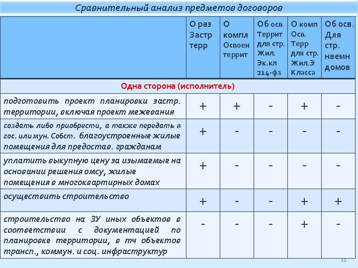 Сравнительный анализ предметов договоров О раз Застр терр О компл Об осв О комп