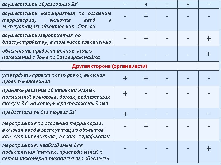 осуществить образование ЗУ - + - осуществить мероприятия по освоению территории, включая ввод в