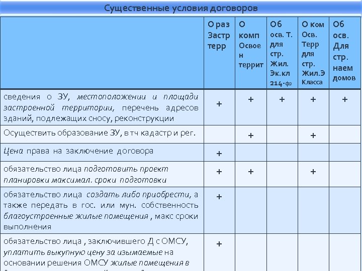 Гражданский кодекс существенные условия договора