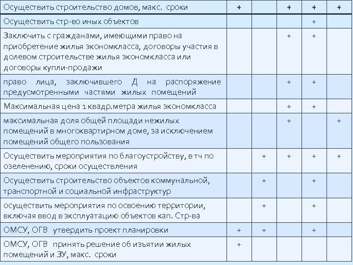 Осуществить строительство домов, макс. сроки + + Осуществить стр-во иных объектов + + +