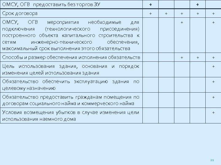 ОМСУ, ОГВ предоставить без торгов ЗУ + Срок договора + + ОМСУ, ОГВ мероприятия